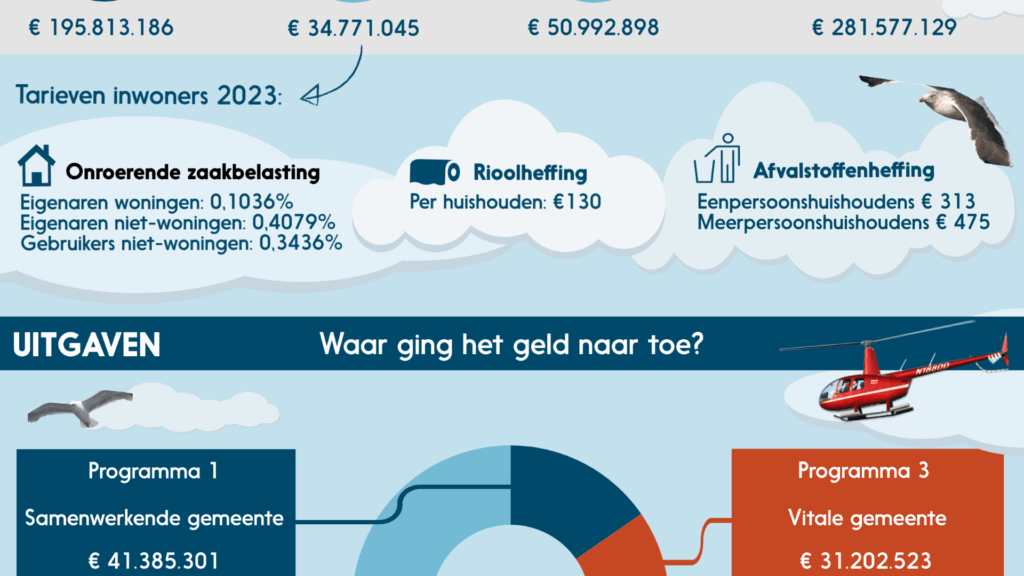 Inkomsten en uitgaven van de Gemeente Den Helder